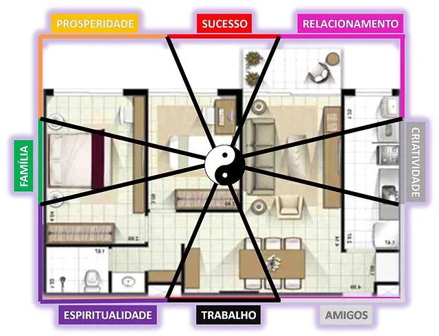 áreas do feng shui no lar